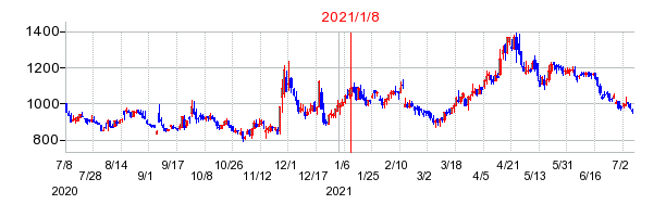 2021年1月8日 13:12前後のの株価チャート